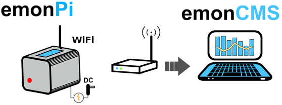 emonpi wifi