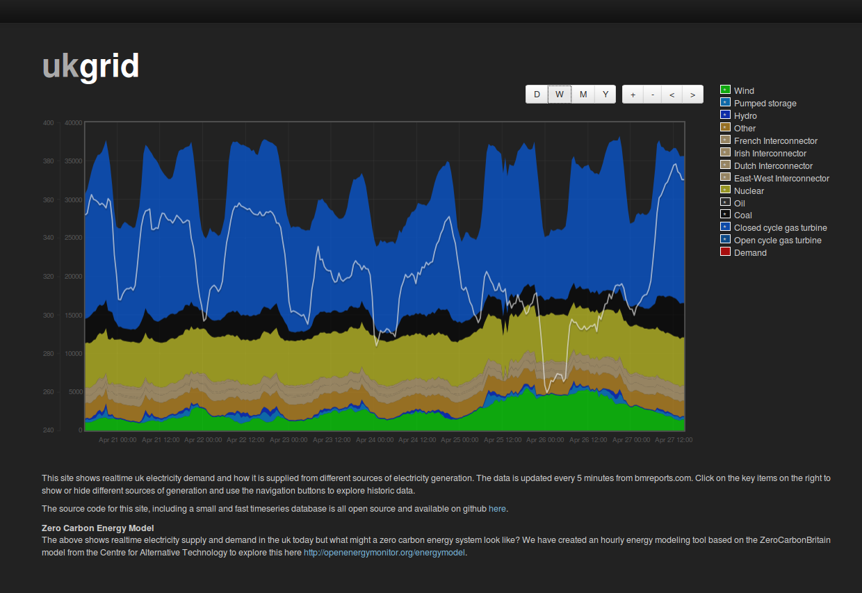 UK Grid Carbon